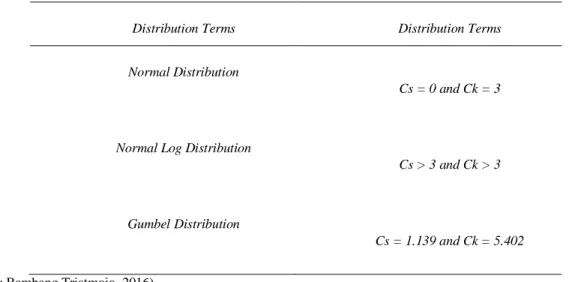 Table 1. Statistical Selection Conditions for a Distribution 