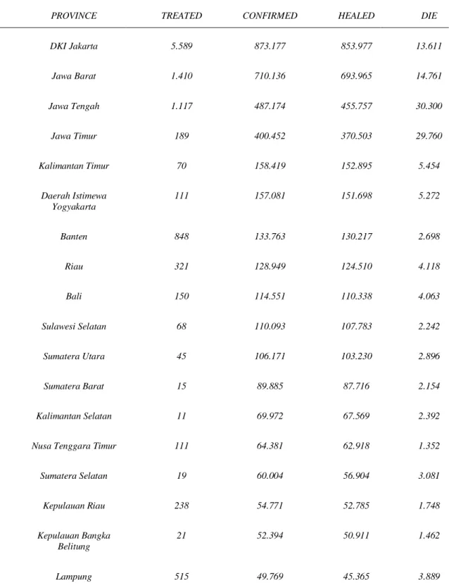 Table 2. The Development of Covid-19 Patients and Their Handling 