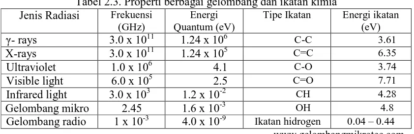Tabel 2.3. Properti berbagai gelombang dan ikatan kimia Jenis Radiasi 