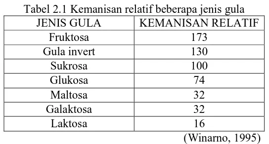 Tabel 2.1 Kemanisan relatif beberapa jenis gula JENIS GULA KEMANISAN RELATIF 