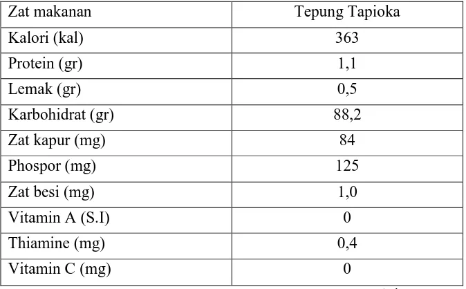 Tabel 2.2. Kandungan zat makanan dalam 100 gram tepung tapioka 