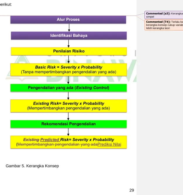 Gambar 5. Kerangka Konsep 