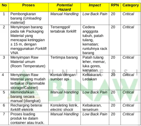Tabel 9. Tujuh Proses dengan Basic Risk terbesar 