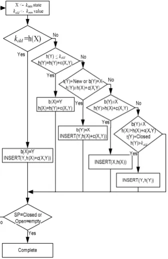 Fig. 1 Complete flowchart of D* algorithm 