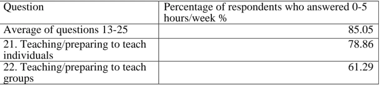 Table 21. Time spent teaching compared to the average time of all duties 