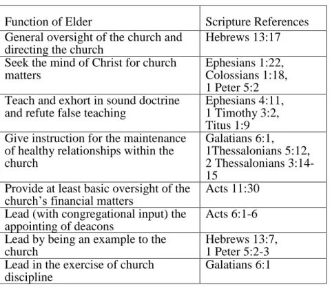 duties are clear from scripture. 22  Table 1, shows eight functions of church elders that  Akin identifies from Scripture