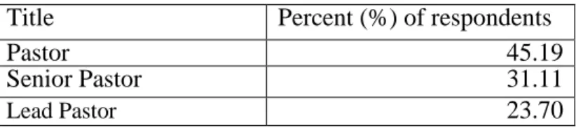 Table 3. Respondents’ current role 