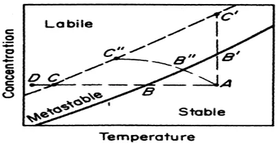 Gambar 1 Diagram kelarutan