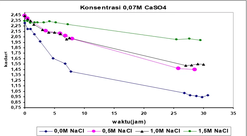 Gambar 3a Grafik hubungan kadar Ca2+ terhadap waktu dengan penambahan NaCl berbagai konsentrasi