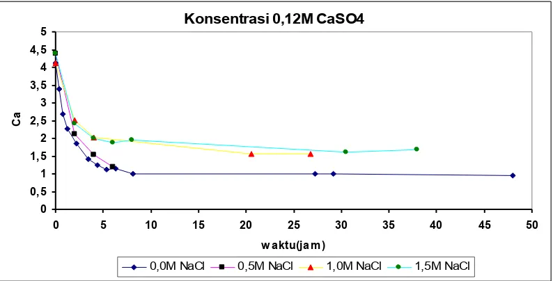 Tabel 2 nilai k pada percobaan dengan berbagai konsentrasi NaCl