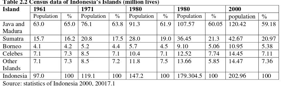 Table 2.2 Census data of Indonesia’s Islands (million lives) 