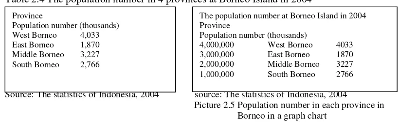 Table 2.3 population data per province in  