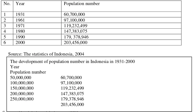 Table 2.5 Population census in 1931-2000 