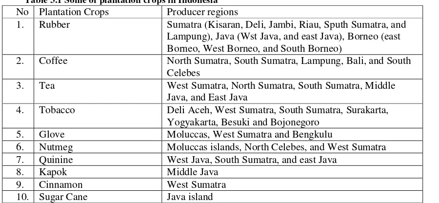 Table 3.1 Some of plantation crops in Indonesia 