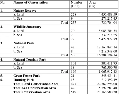 Table 4.1 Recapitulation of conservation areas in Indonesia 