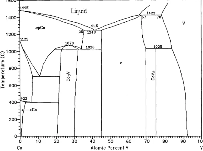 Figure  1.1:  Phase diagram  of  the Co-V  alloy  system. 