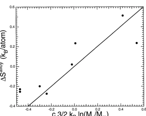 Figure  2.3:  Vibrational  entropy  of  alloying  of  L12  alloys  compared  to  predictions  of  mass  correlation  in  equation  2.8