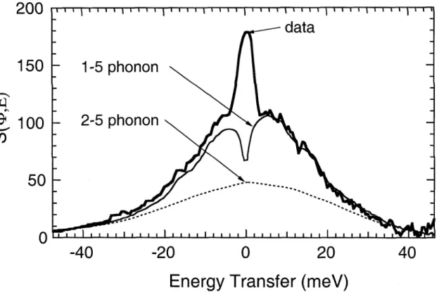 Figure 3.4:  Raw T O F  data compared with the self-convergent multiphonon expansion. 