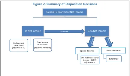 Figure 2. Summary of Disposition Decisions 