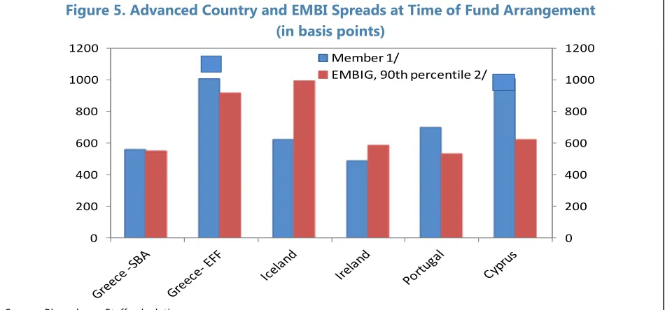 Figure 5. Advanced Country and EMBI Spreads at Time of Fund Arrangement 