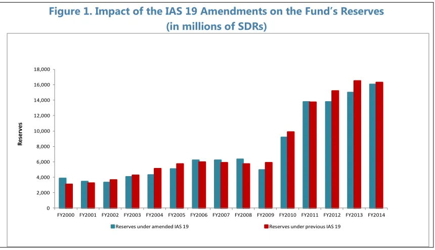 Figure 1. Impact of the IAS 19 Amendments on the Fund’s Reserves  