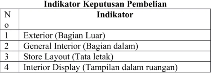 Tabel 3.3 Indikator Harga