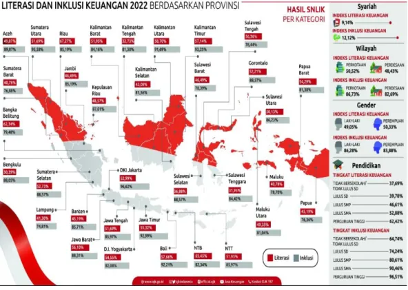 Gambar 1.3 Infografis tingkat literasi keuangan Indonesia 2022 Sumber : Otoritas Jasa Keuangan (Survey 2022)