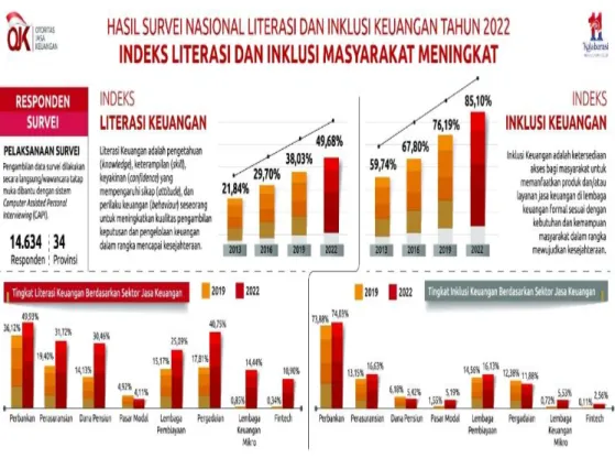 Gambar 1.2 Infografis tingkat literasi keuangan Indonesia 2022 Sumber : Otoritas Jasa Keuangan (Survey 2022)