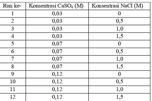 Gambar 3a Grafik hubungan Ca2+ Vs waktu dengan penambahan NaCl berbagai konsentrasi