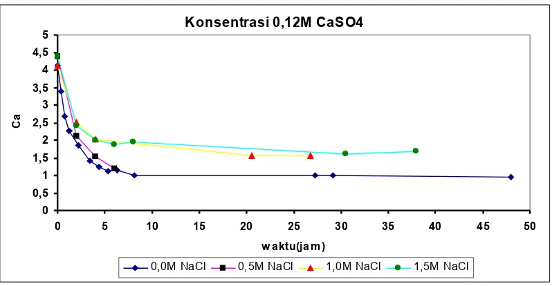 Gambar 3b Grafik hubungan Ca2+ Vs waktu dengan penambahan NaCl berbagai konsentrasi