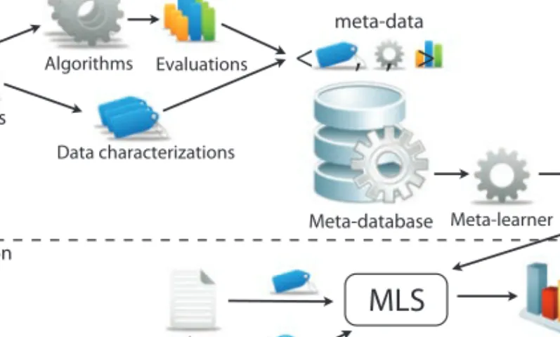 Fig. 3. The general architecture of meta-learning systems.