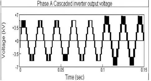 Fig 7 (d) PCC voltage and source current for varying load, and Vdc for phase A.  