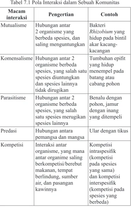 Tabel 7.1 Pola Interaksi dalam Sebuah Komunitas Macam 