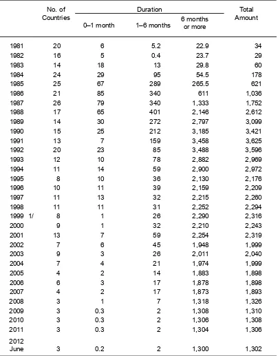 Table 4.  Overdue Financial Obligations to the Fund by Duration, 1981–2012    (In millions of SDRs; end of period)
