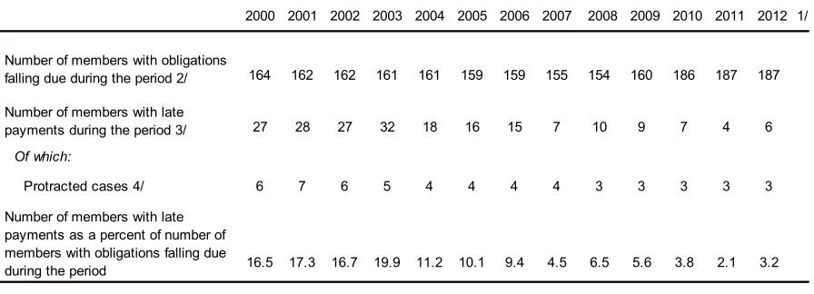 Table 6.  Number of Countries Incurring Late Payments to the Fund, 2000–12