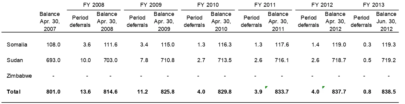 Table 9. Deferred GRA Charges of Countries with Protracted Arrears, FY 2007–12 1/