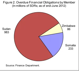 Figure 2. Overdue Financial Obligations by Member 