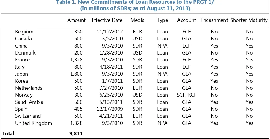 Table 1. New Commitments of Loan Resources to the PRGT 1/(In millions of SDRs; as of August 31, 2013)