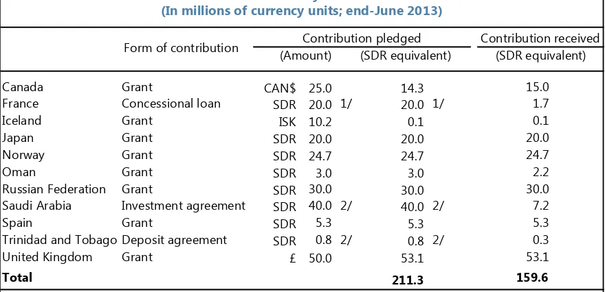 Table 2. ESF Subsidy Contributions (In millions of currency units; end-June 2013)