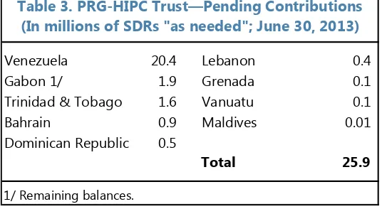 Table 3. PRG-HIPC Trust—Pending Contributions(In millions of SDRs "as needed"; June 30, 2013)