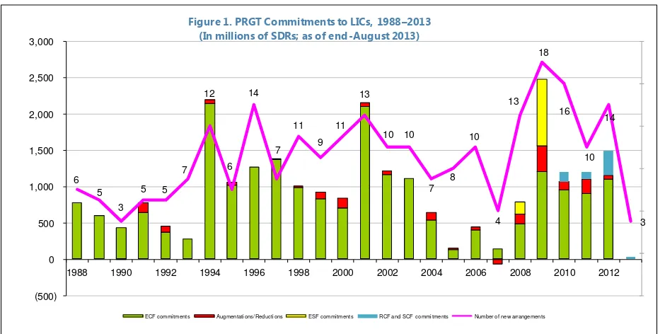 Figure 1. PRGT Commitments to LICs, 1988–2013 