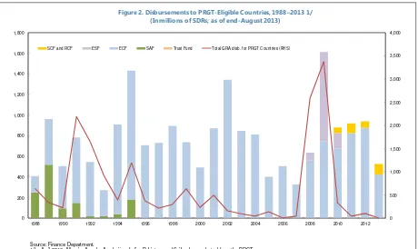 Figure 2. Disbursements to PRGT-Eligible Countries, 1988–2013 1/ (In millions of SDRs; as of end-August 2013)