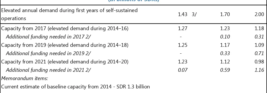 Table 8. Self-Sustainable PRGT Capacity Under Elevated Demand Scenarios 1/
