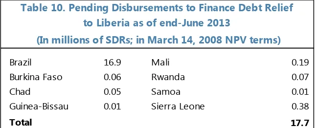 Table 10. Pending Disbursements to Finance Debt Relief