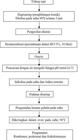 Tabel 1. Rendemen gelatin (%) hasil percobaan awal 