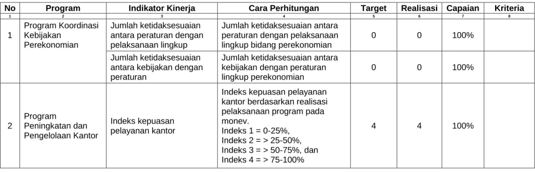 Tabel 2.1 Realisasi Capaian Program Biro Perekonomian Setda Provinsi DKI Jakarta Provinsi DKI Jakarta Tahun 2018 
