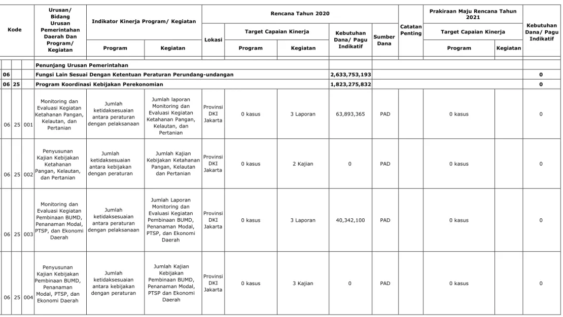 Tabel 3.2. Rumusan Rencana Program dan Kegiatan Tahun 2020  