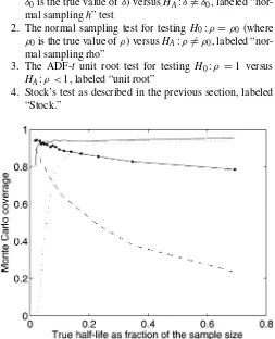 Figure 1. Comparison of Coverage of Various Conﬁdence Intervals