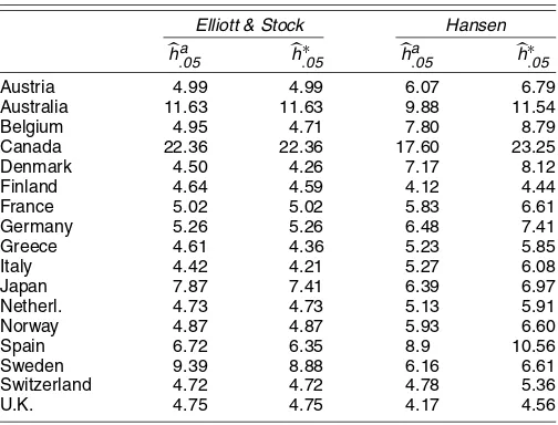 Table 6. Conﬁdence Intervals Based on Elliott and Stock (2001)and Hansen (1999)