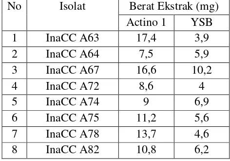 Tabel 4.1 Hasil ekstraksi kultur aktinomisetes medium Actino 1 dan YSB 